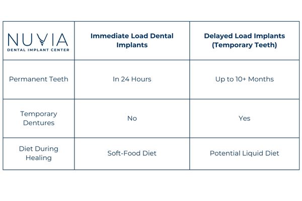 Table showing the difference between Immediate load dental implants and delayed load implants