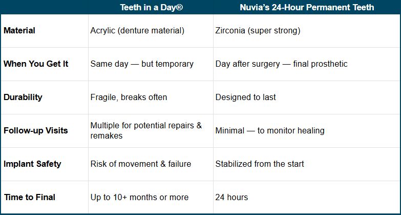 Chart of teeth in a day vs permanent teeth in 24 hours